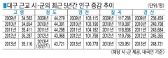 대구근교 도시 인구 양극화